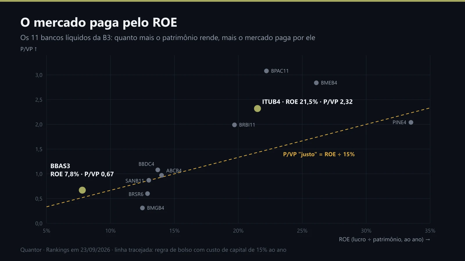 Dispersão de ROE contra P/VP dos 11 bancos líquidos da B3