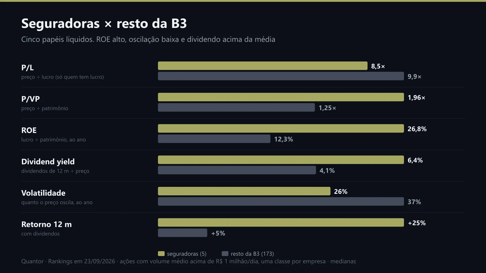 Medianas das seguradoras contra o resto da B3