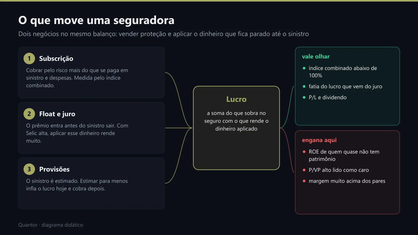 O que move uma seguradora: subscrição, float e provisões