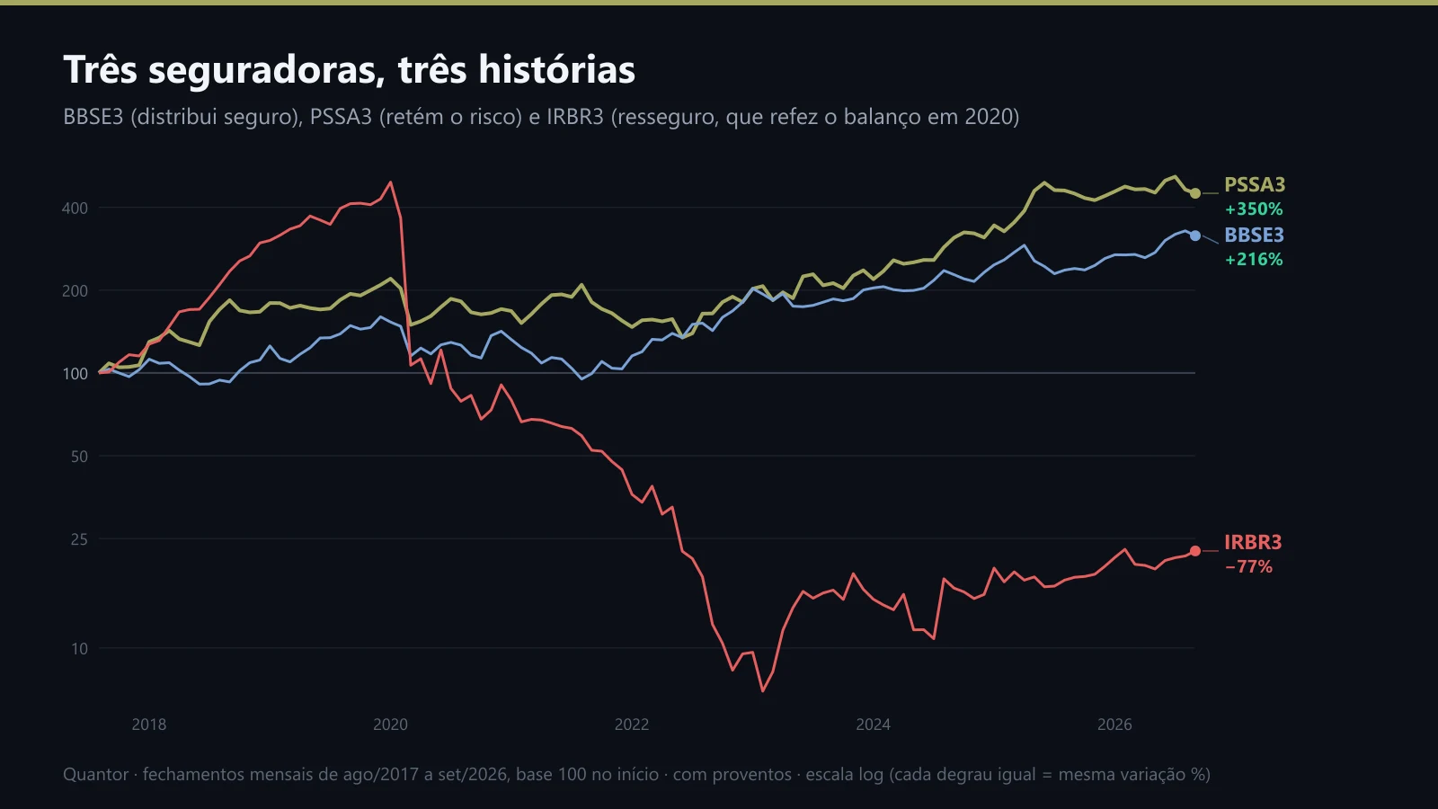 BBSE3, PSSA3 e IRBR3 desde 2017, no preço