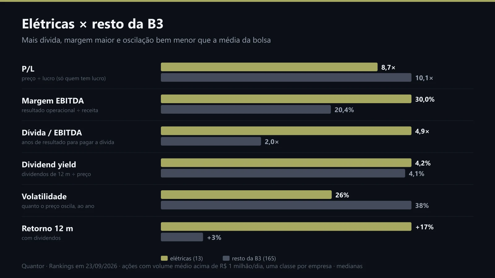 Medianas das elétricas contra o resto da B3