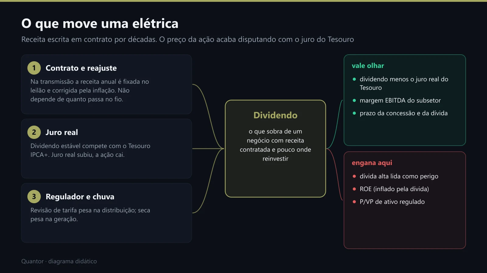 O que move uma elétrica: contrato, juro real e regulador