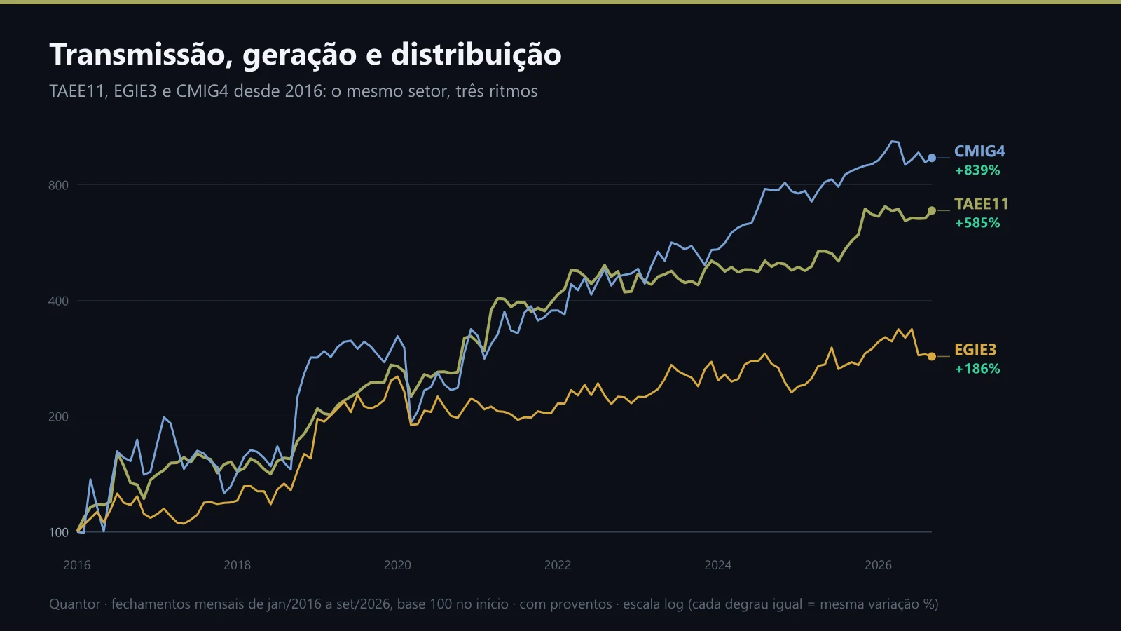 TAEE11, CMIG4 e EGIE3 desde 2016, no preço