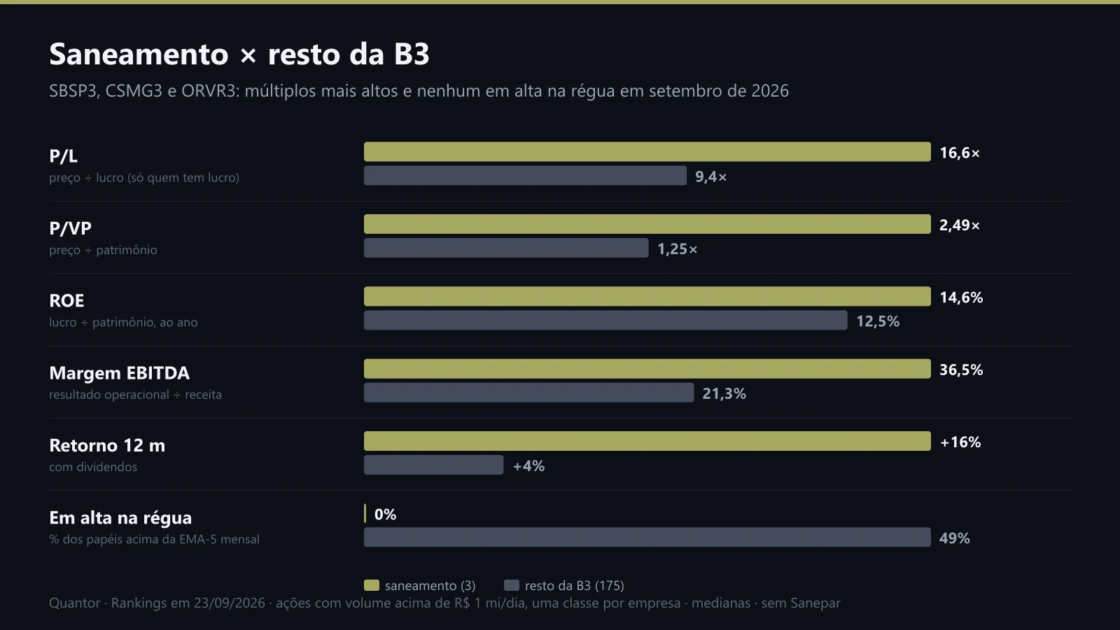 Medianas do saneamento contra o resto da B3