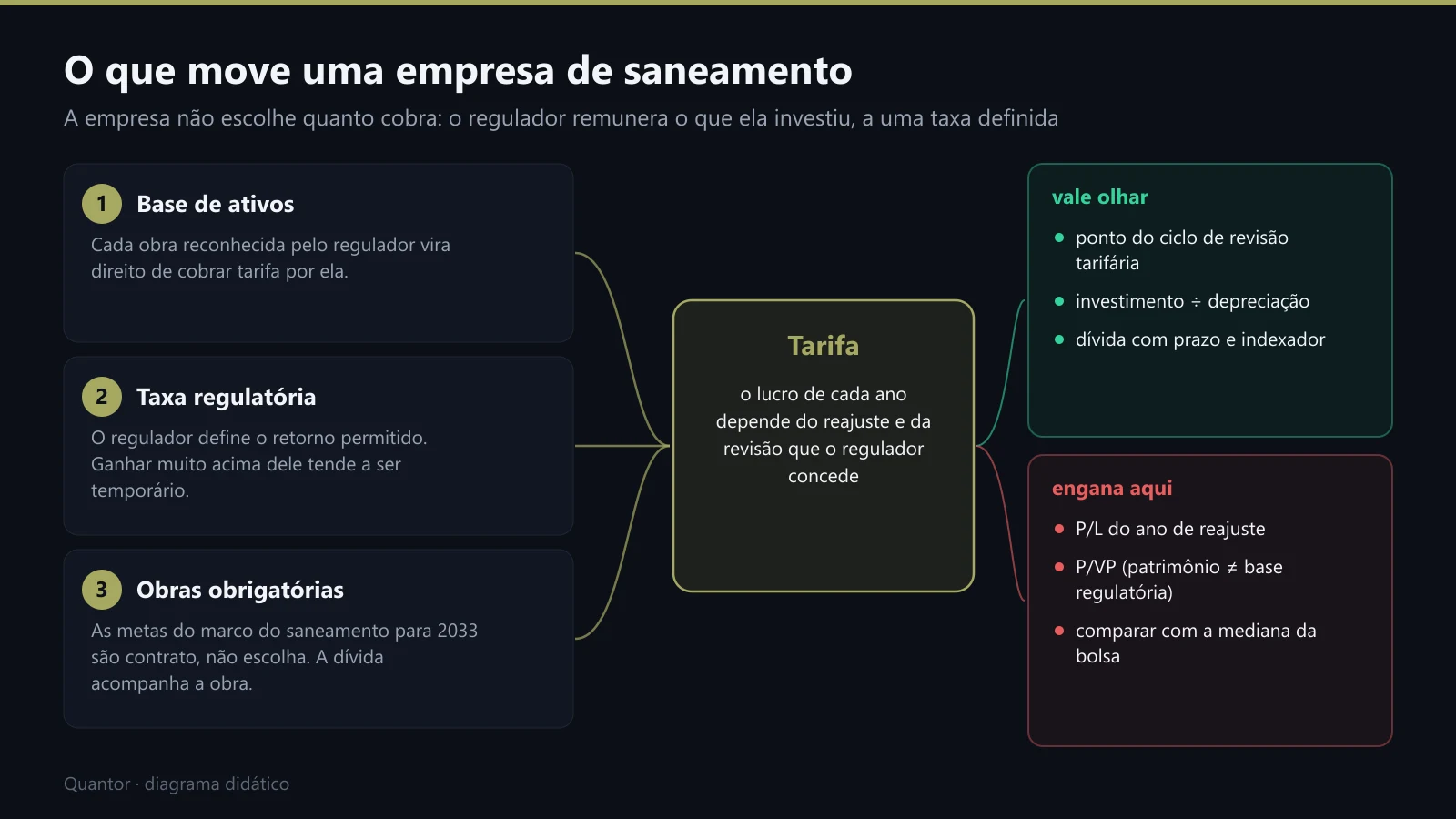 O que move uma empresa de saneamento: base de ativos, taxa regulatória e obras obrigatórias
