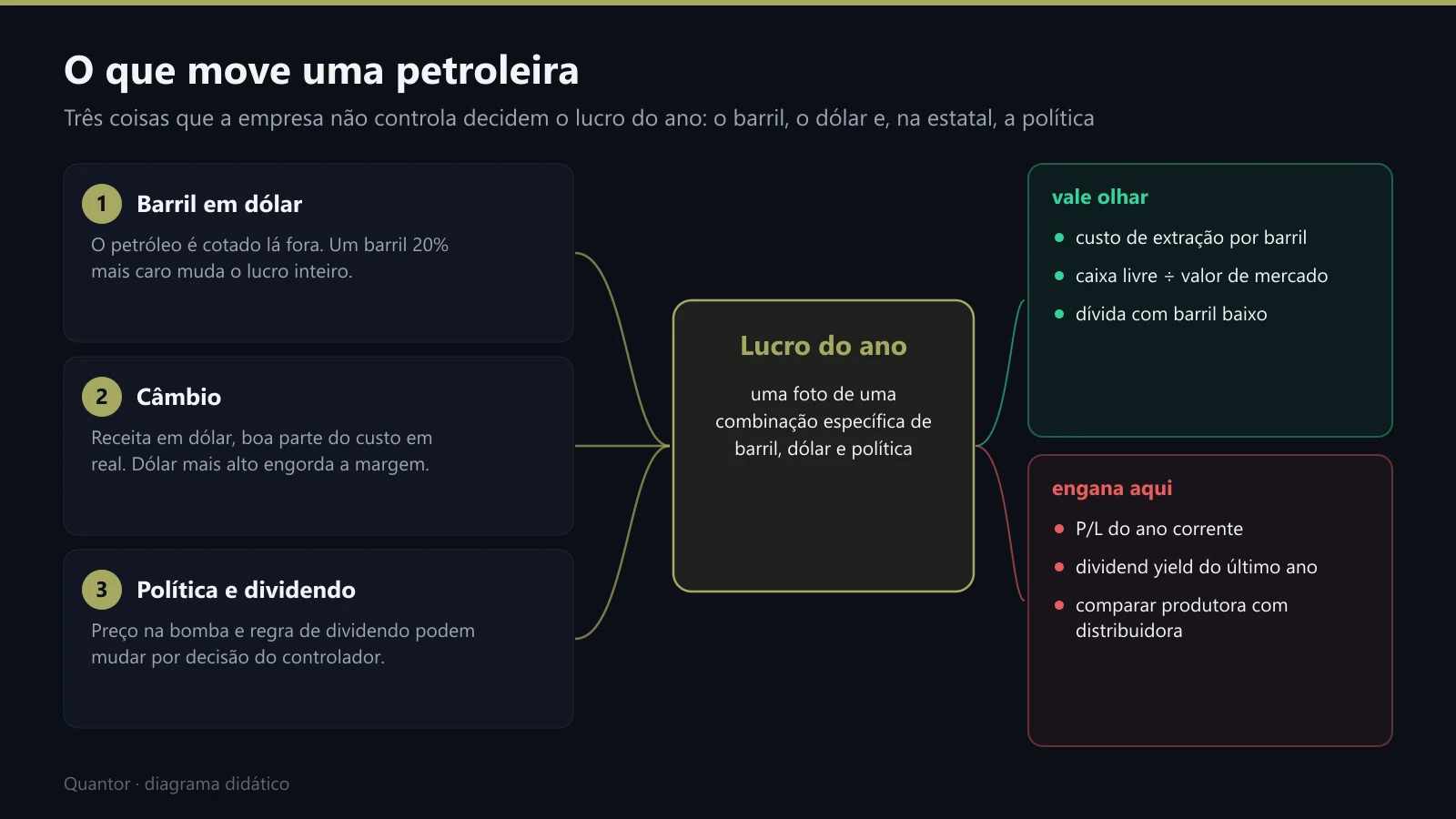 O que move uma petroleira: barril, câmbio e política