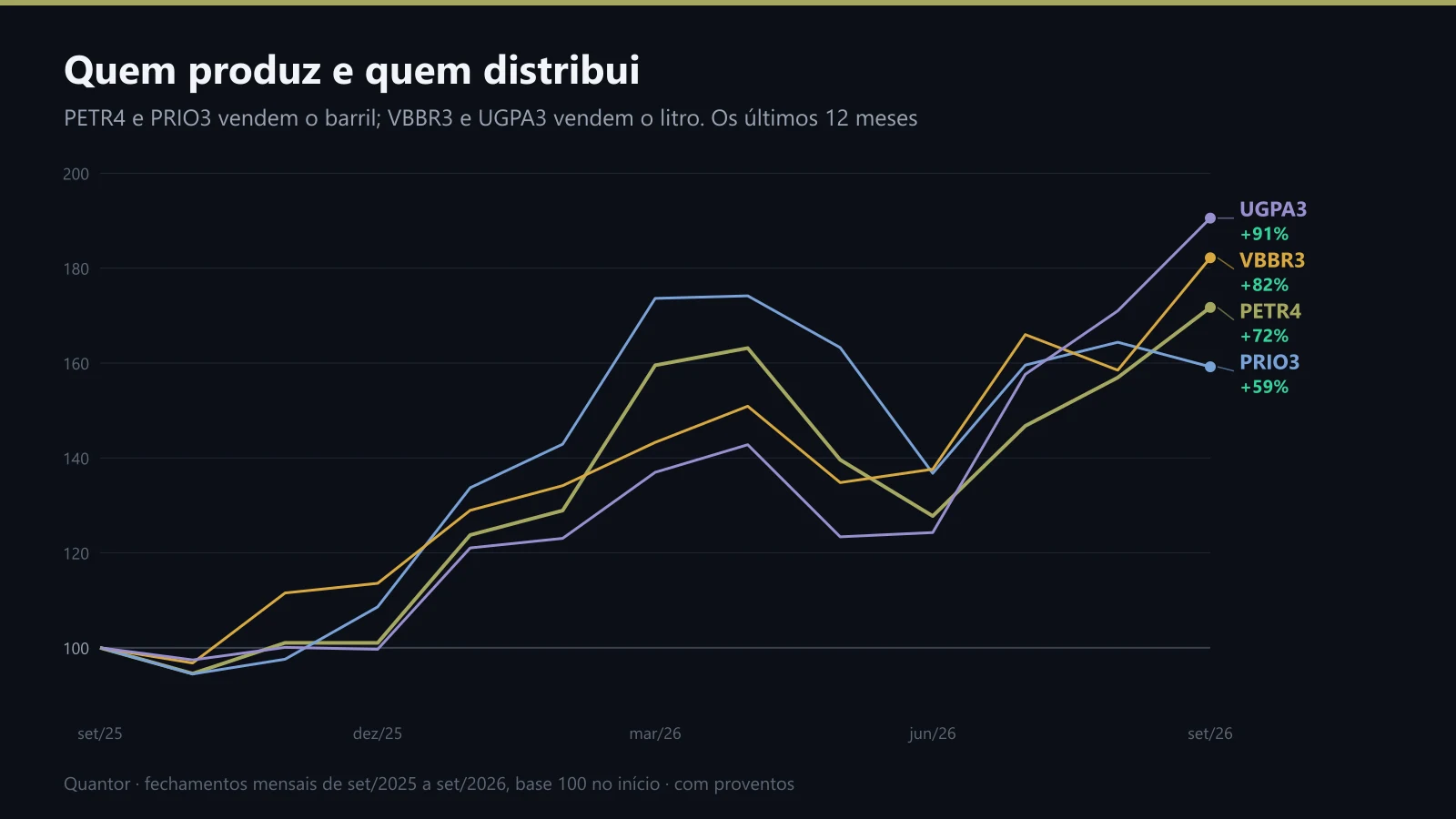 PETR4, PRIO3, VBBR3 e UGPA3 nos últimos 12 meses, no preço