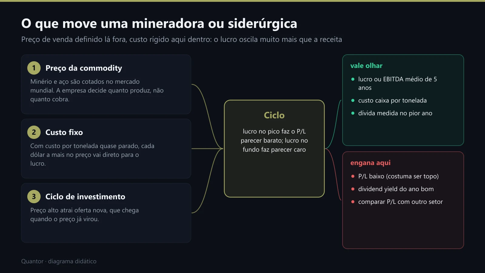 O que move uma mineradora ou siderúrgica: commodity, custo fixo e ciclo de investimento