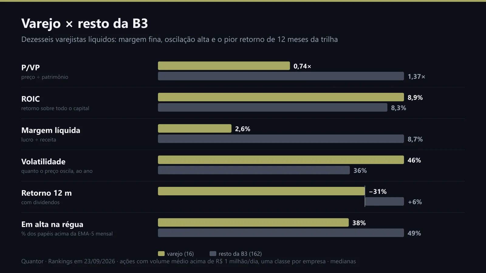 Medianas do varejo contra o resto da B3