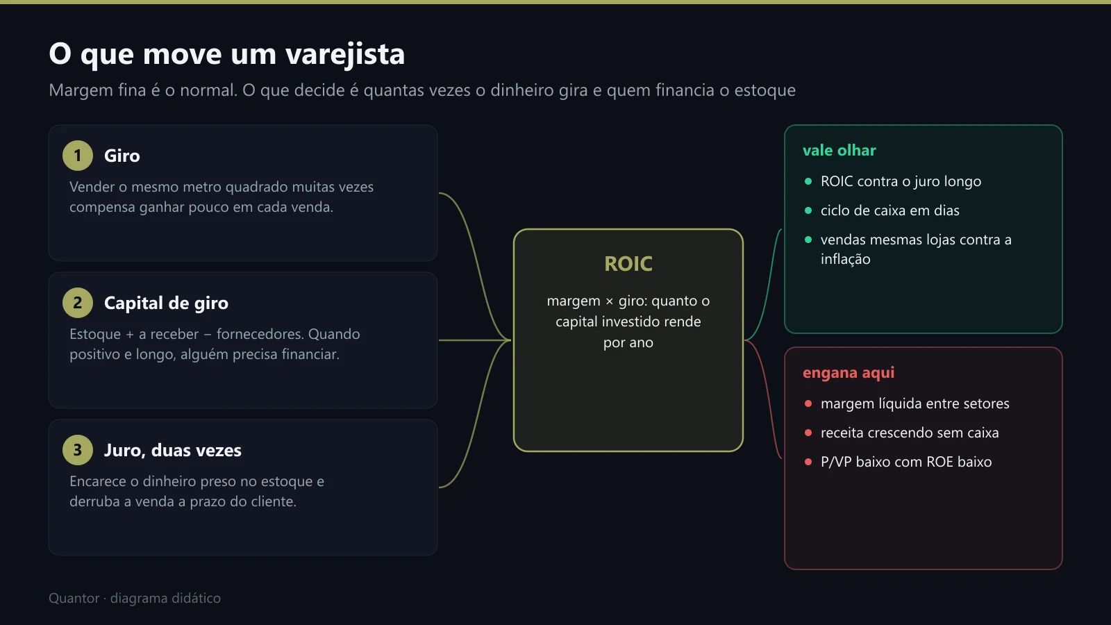 O que move um varejista: giro, capital de giro e juro