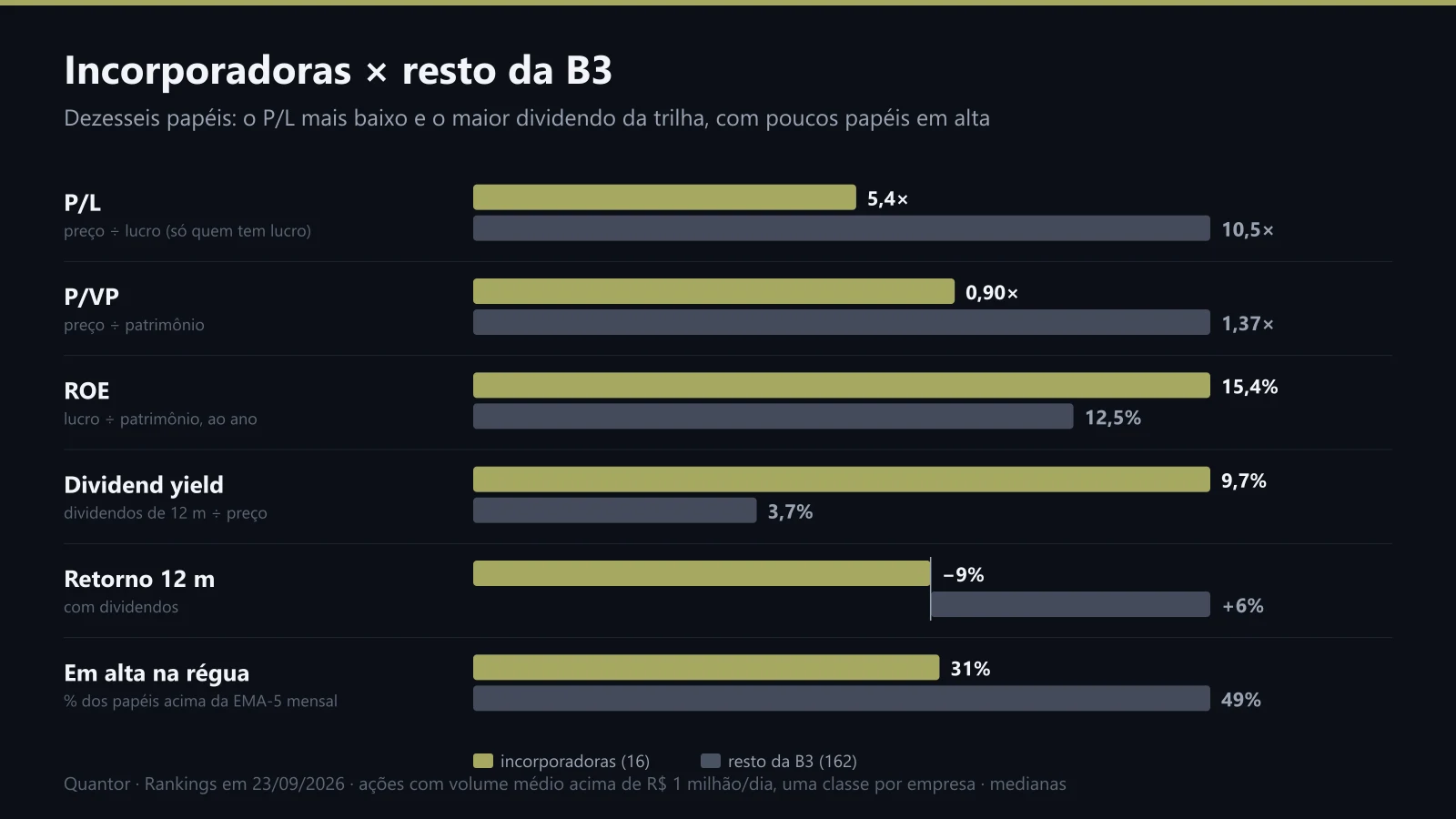 Medianas das incorporadoras contra o resto da B3