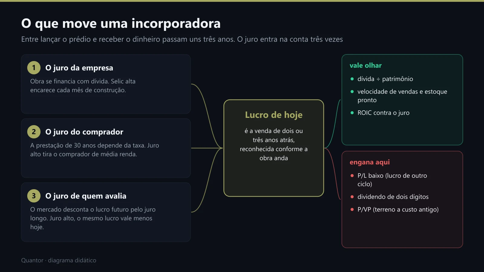 O que move uma incorporadora: o juro da empresa, do comprador e de quem avalia