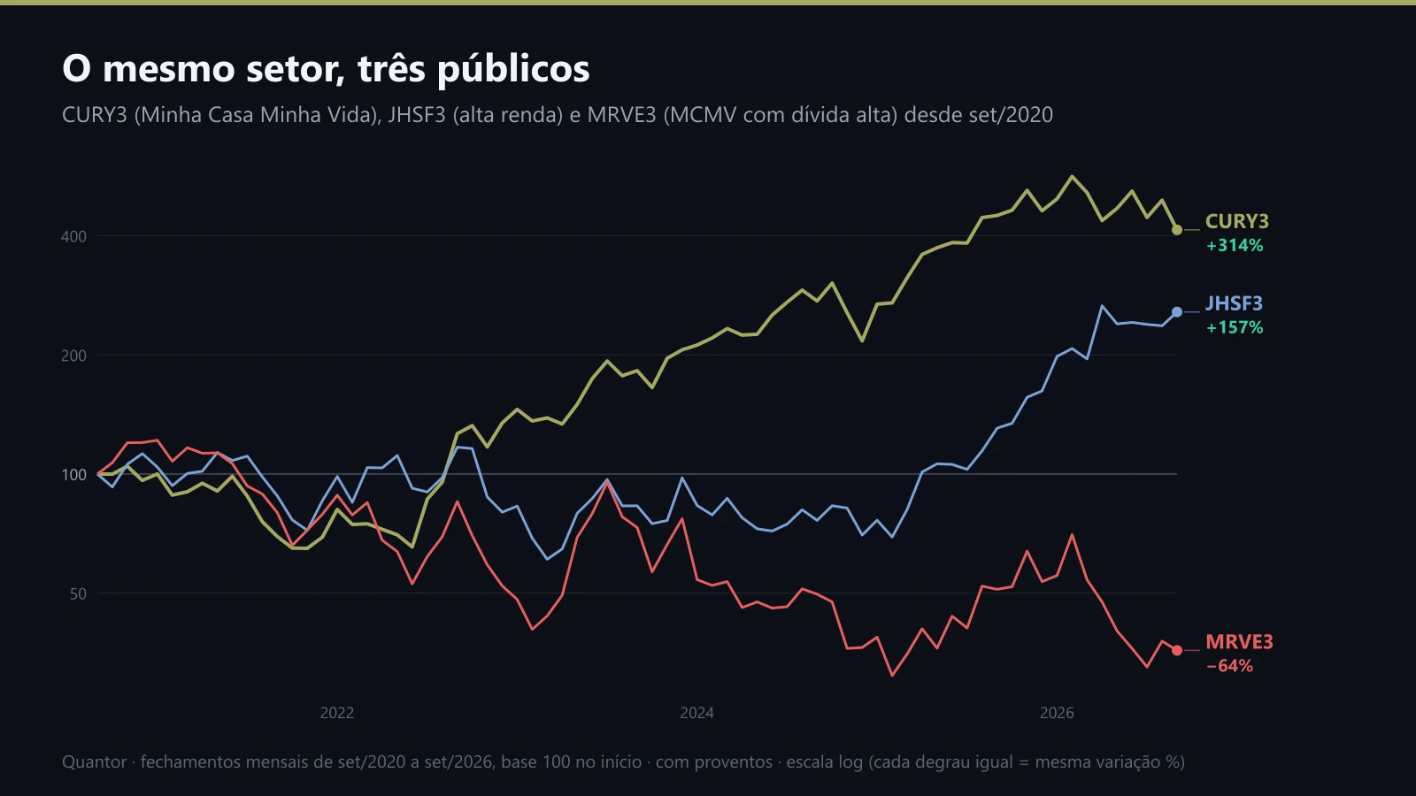 CURY3, JHSF3 e MRVE3 desde setembro de 2020, no preço