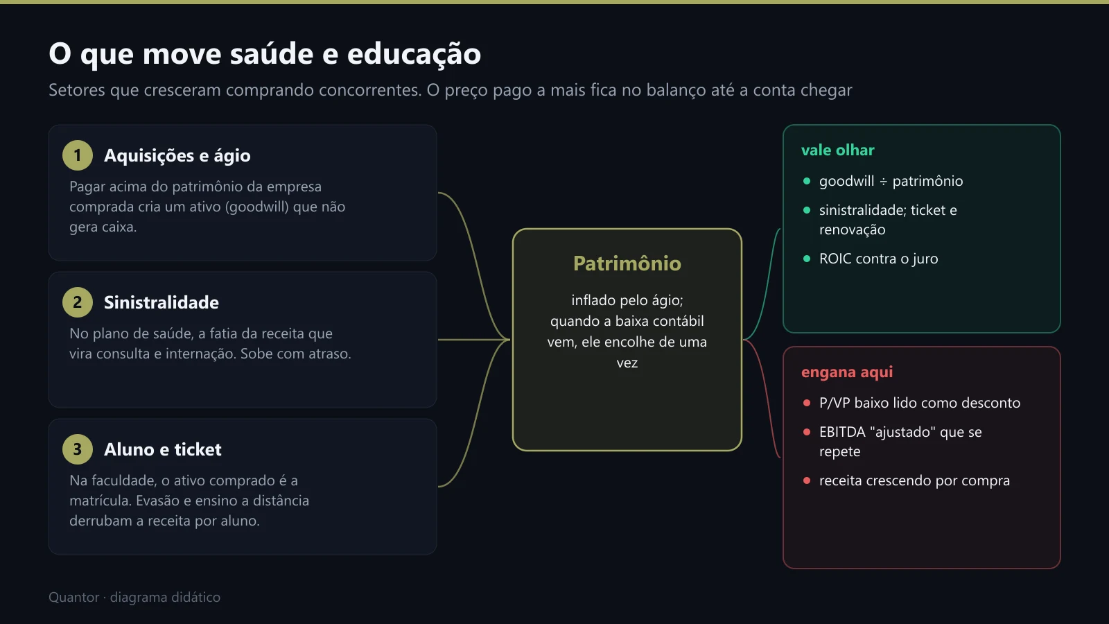 O que move saúde e educação: aquisições, sinistralidade e ticket por aluno