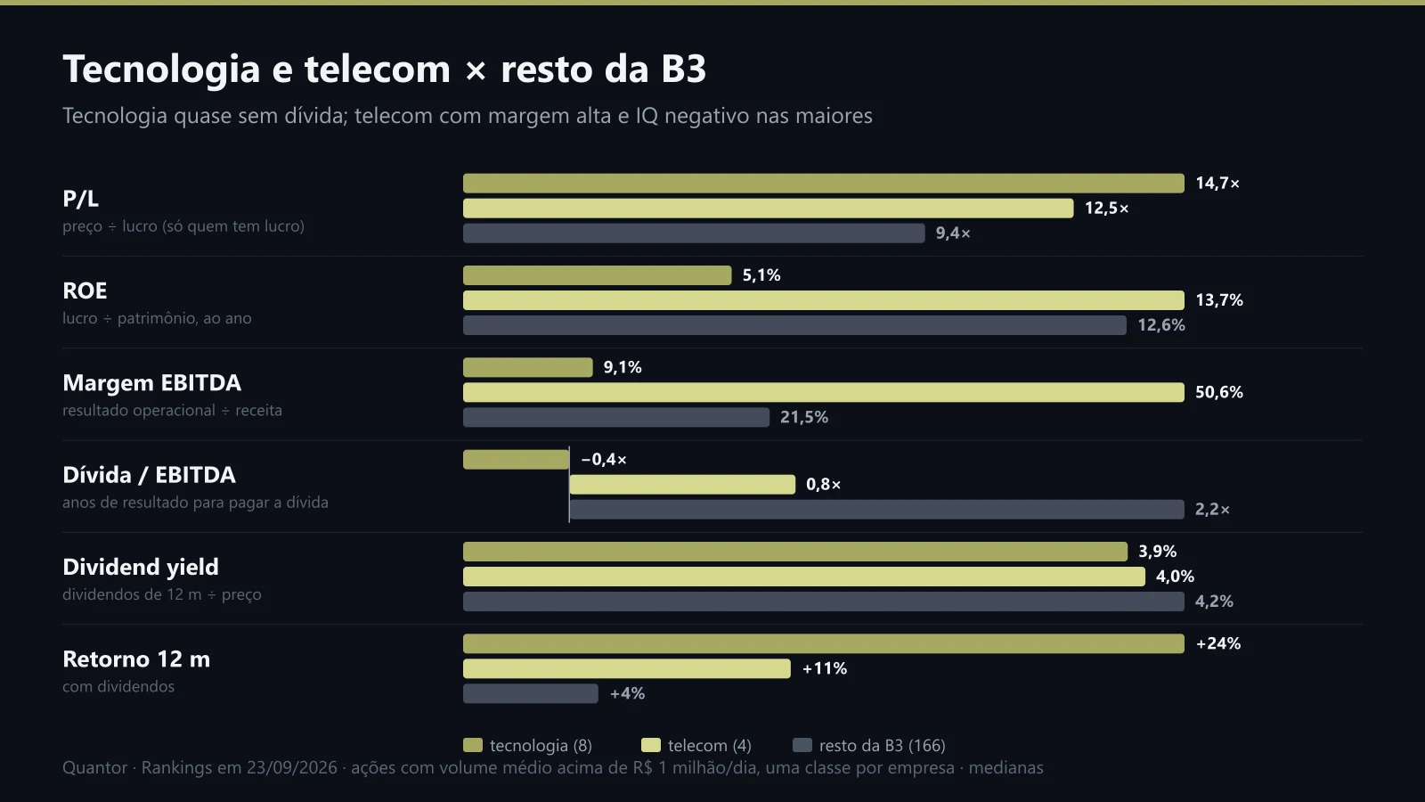Medianas de tecnologia e telecom contra o resto da B3