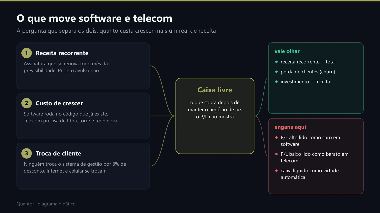 O que move software e telecom: recorrência, custo de crescer e troca de cliente