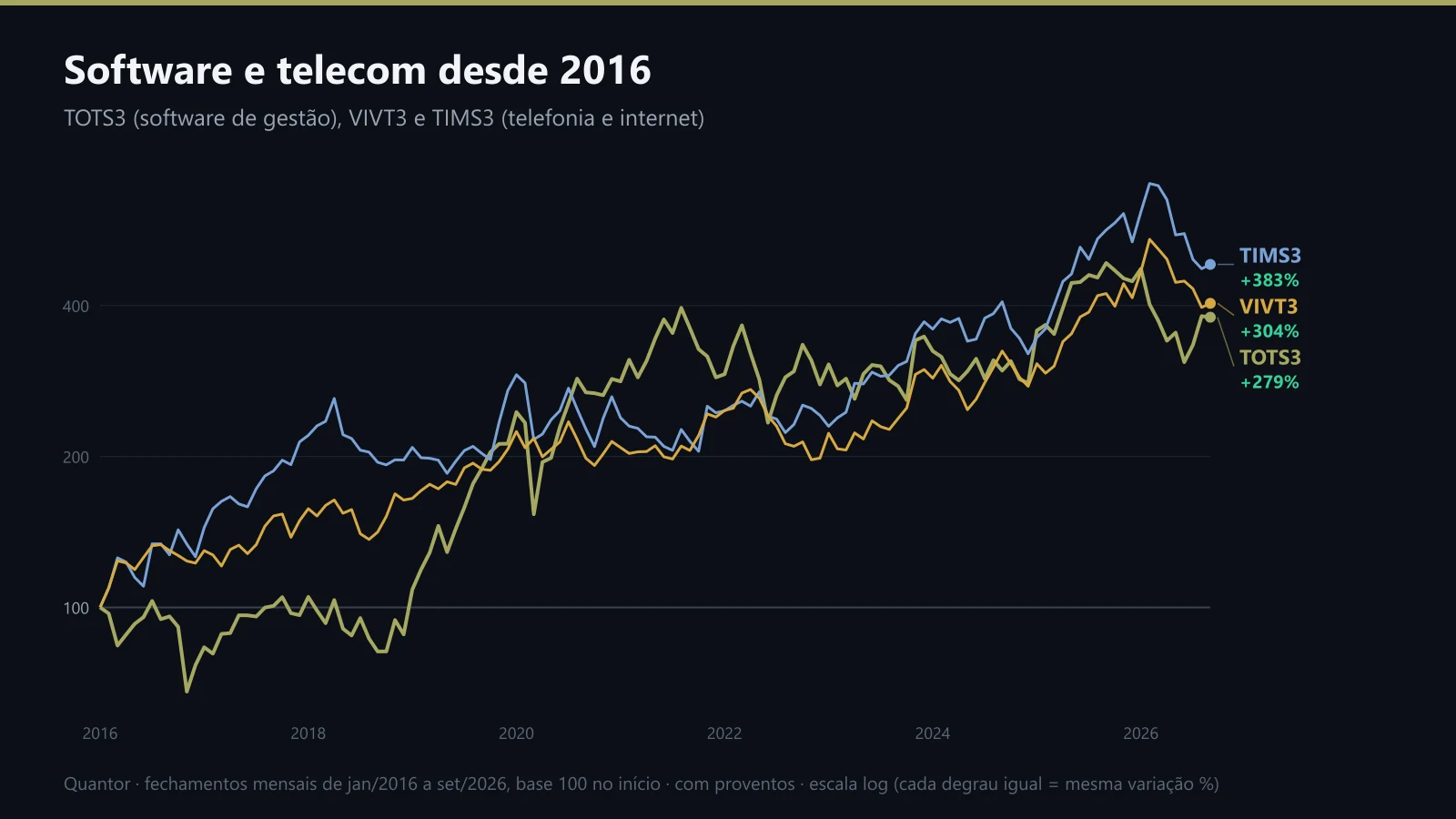 TOTS3, TIMS3 e VIVT3 desde 2016, no preço