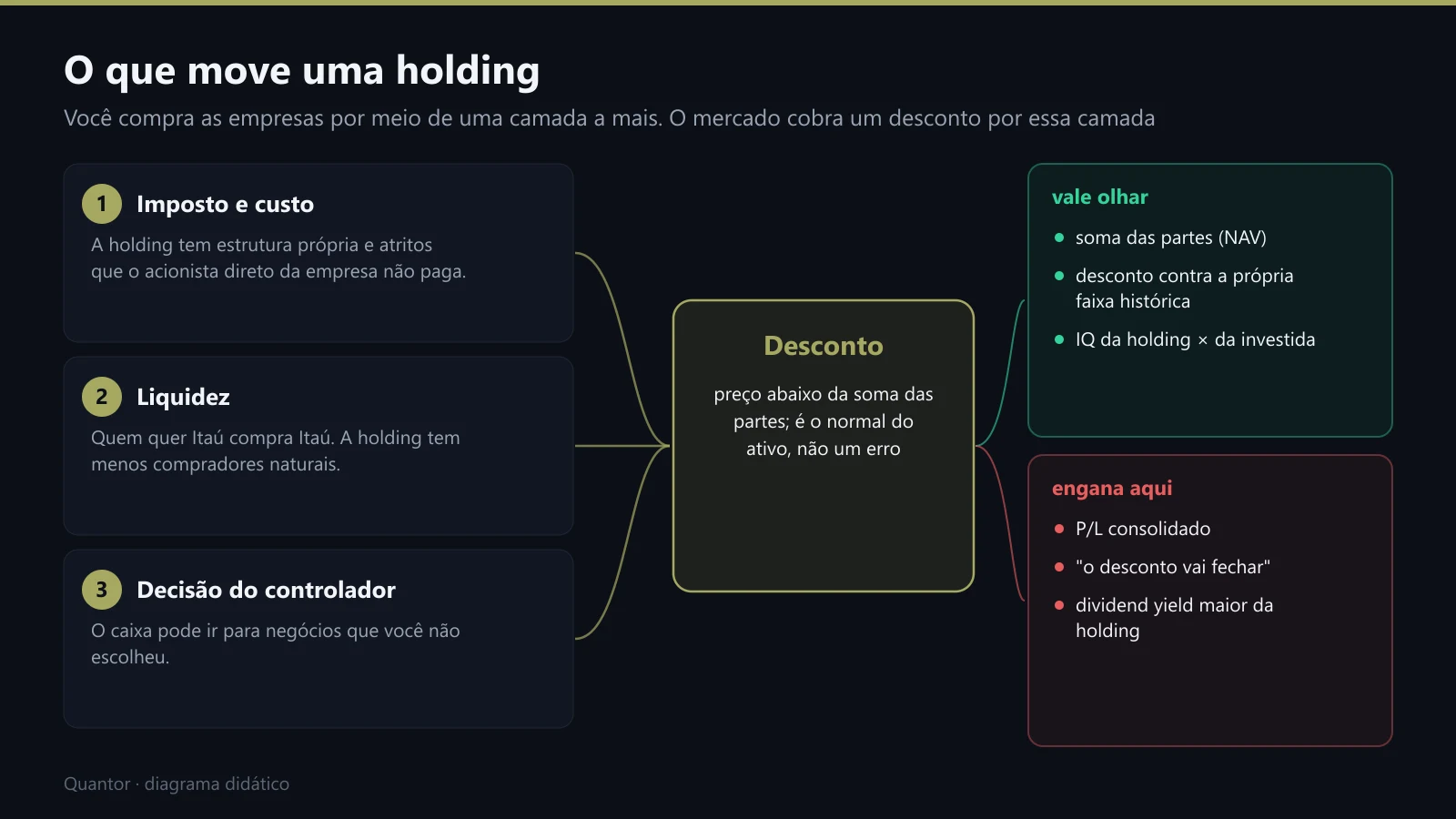 O que move uma holding: custo, liquidez e decisão do controlador