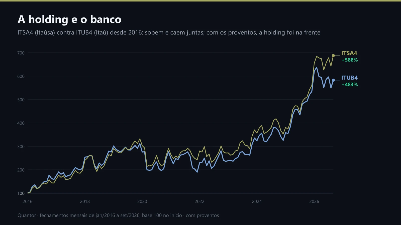 ITUB4 e ITSA4 desde 2016, no preço