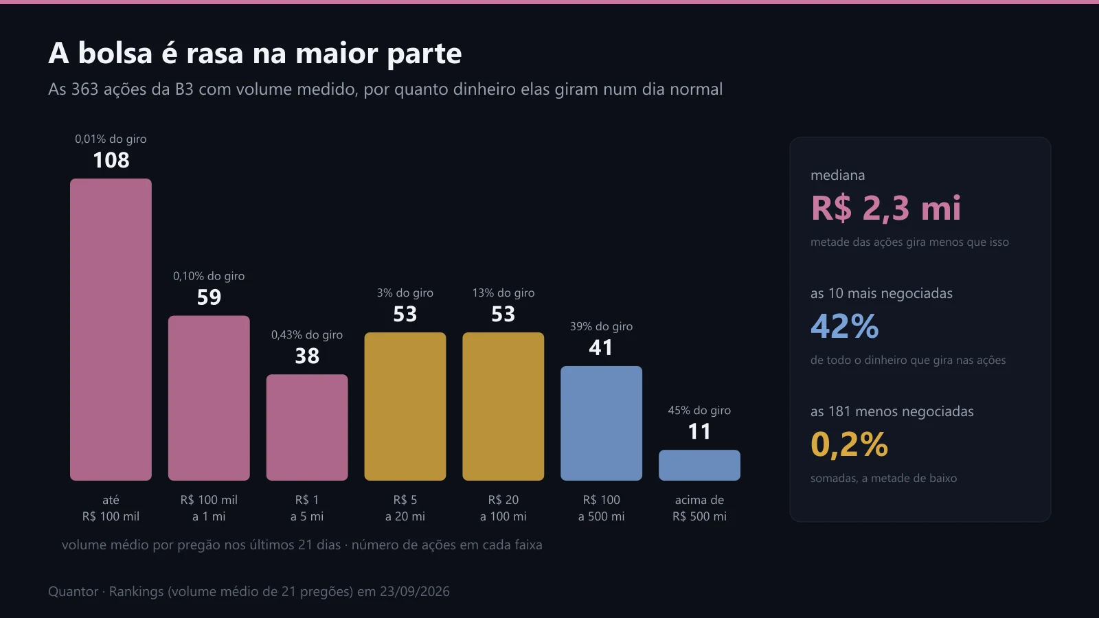 As ações da B3 por faixa de volume diário