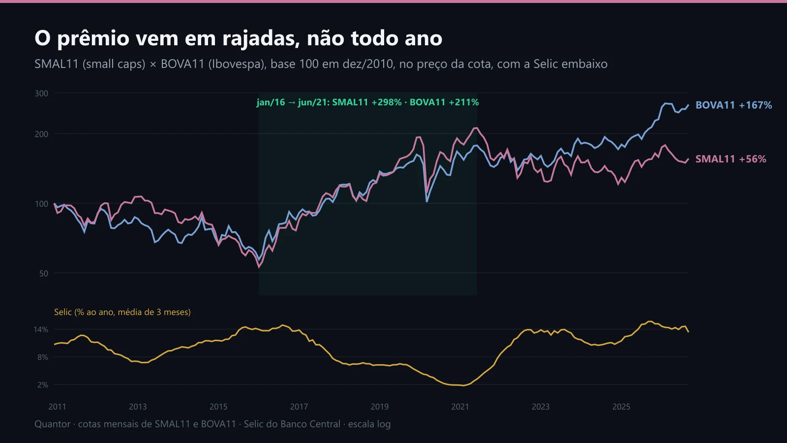 SMAL11 contra BOVA11 desde dezembro de 2010, com a Selic embaixo