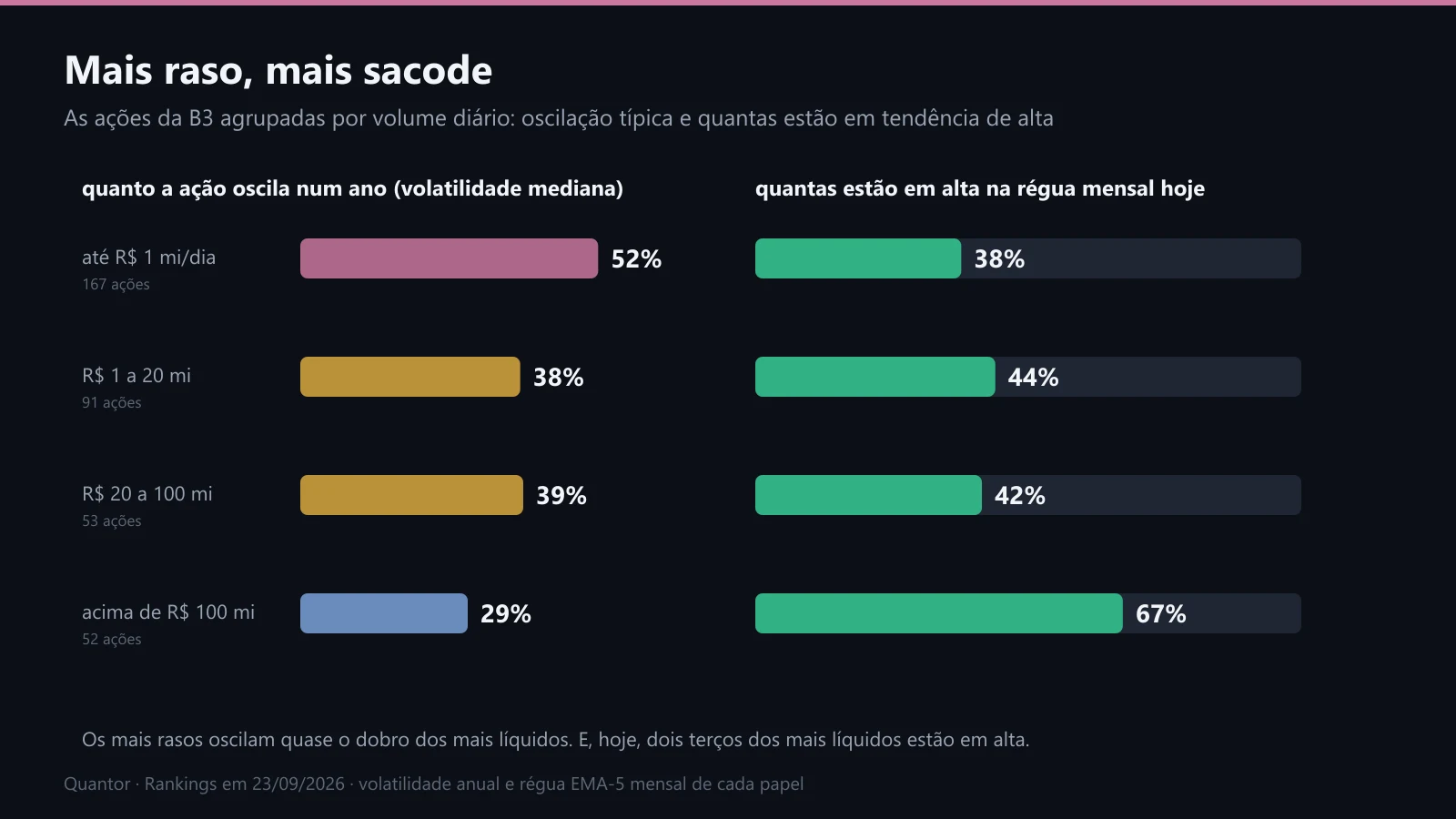 Volatilidade e tendência das ações da B3 por faixa de volume diário