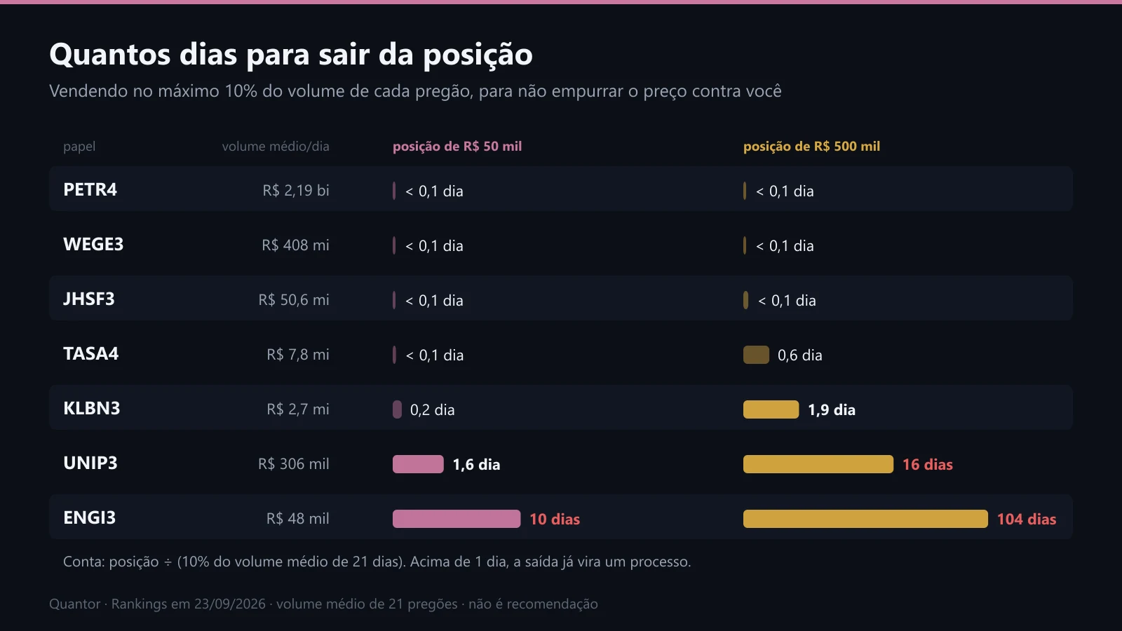 Dias para zerar posições de R$ 50 mil e R$ 500 mil em sete papéis da B3