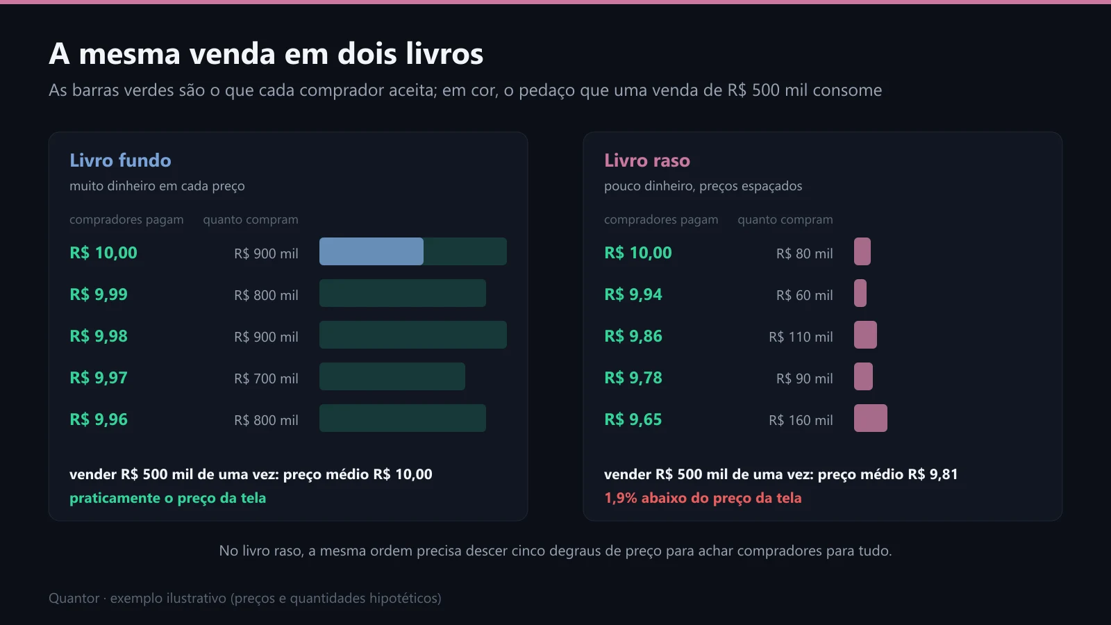 A mesma venda de R$ 500 mil num livro fundo e num livro raso