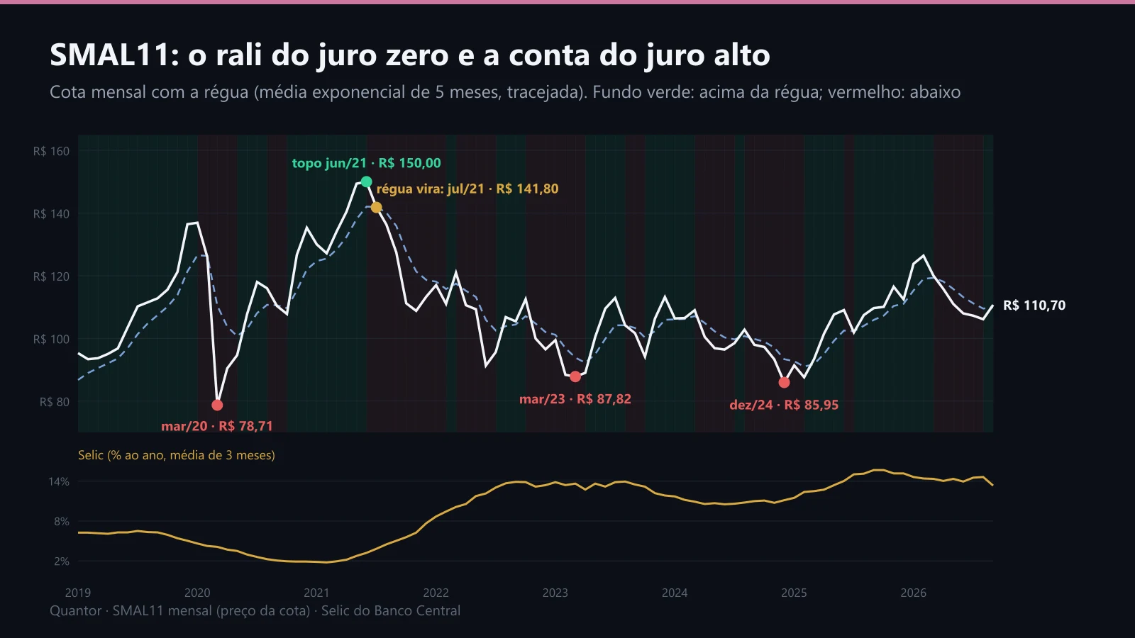 SMAL11 de 2019 a 2026 com a régua mensal e a Selic