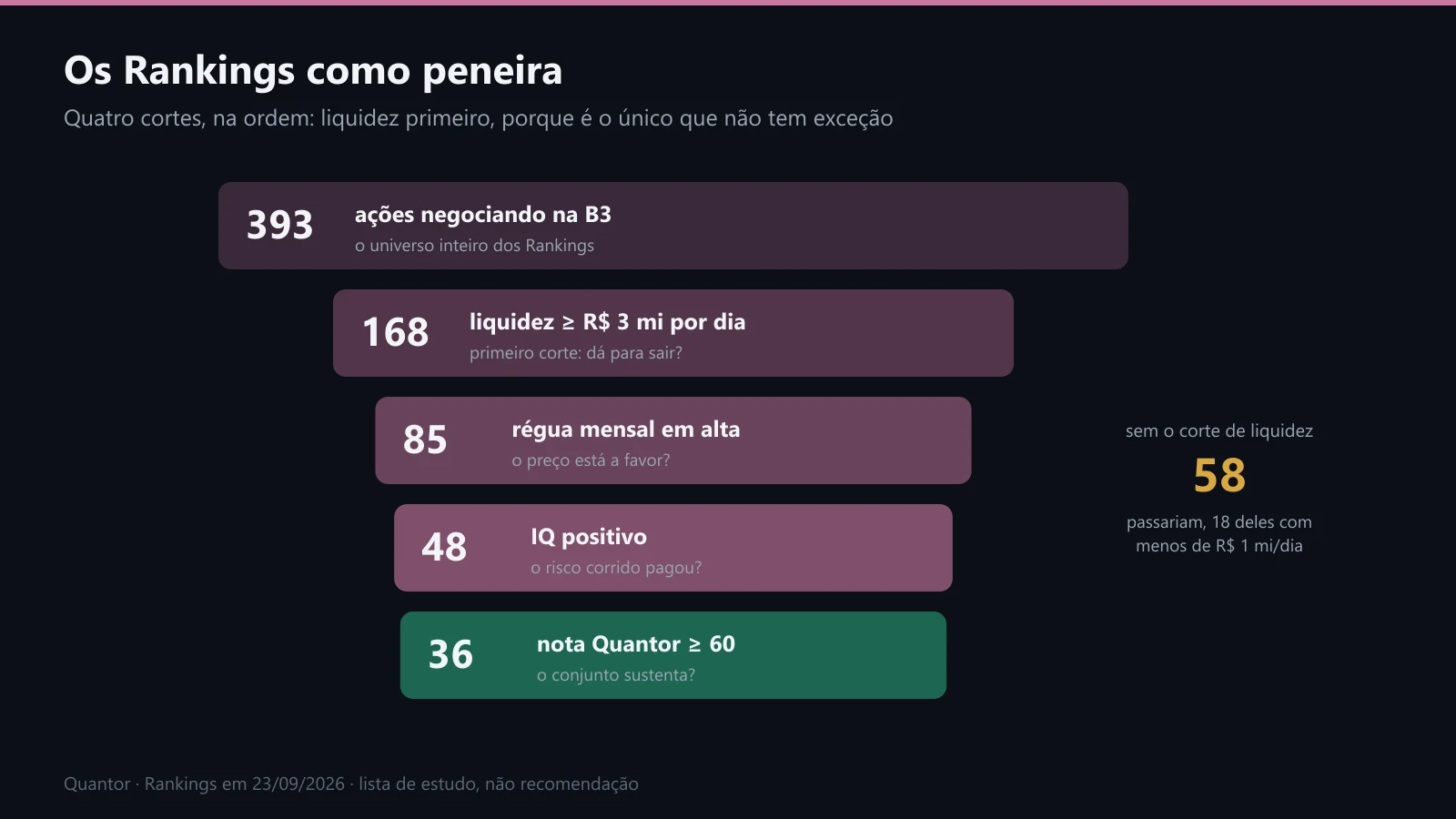 O funil dos Rankings: de 393 ações para 36