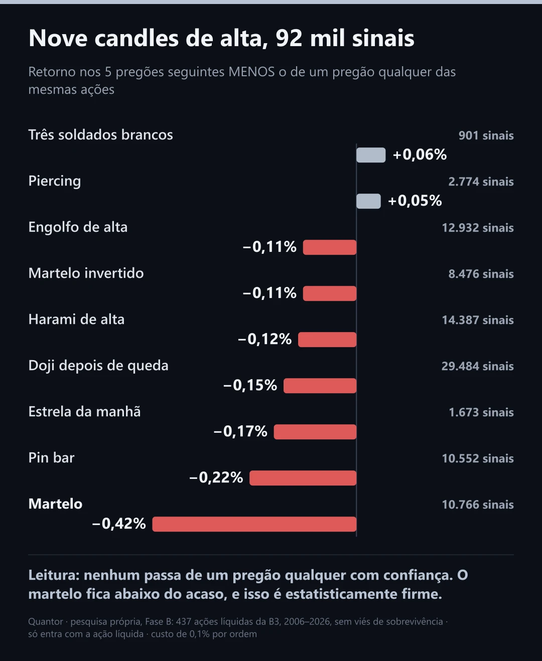 Nove candles de alta contra um pregão qualquer