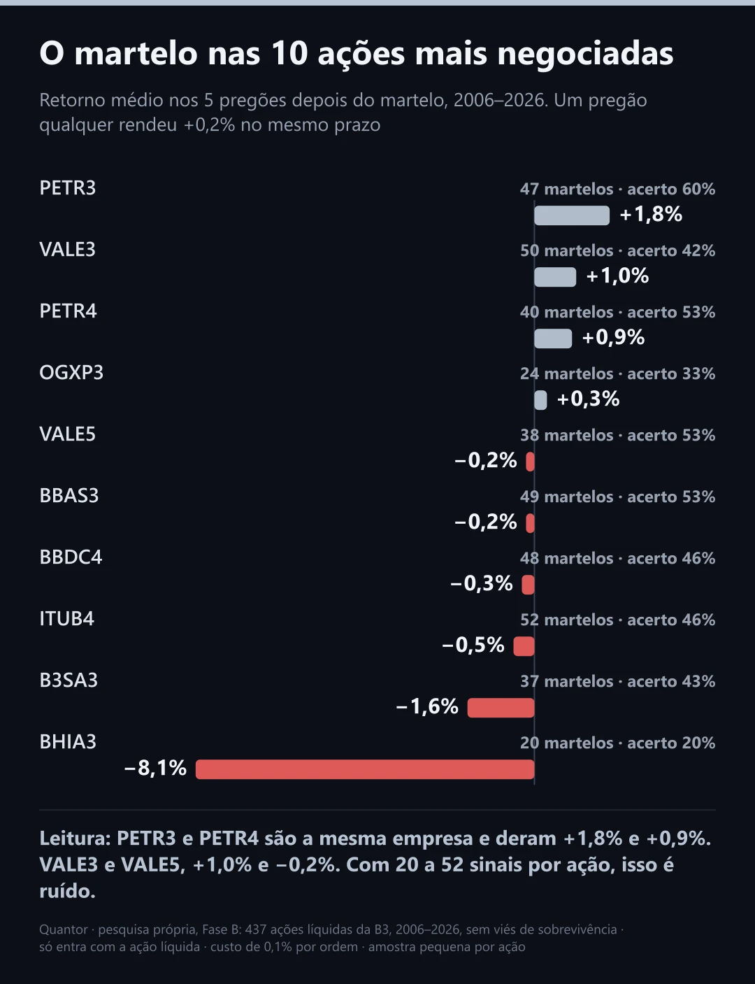 O martelo nas 10 ações mais negociadas