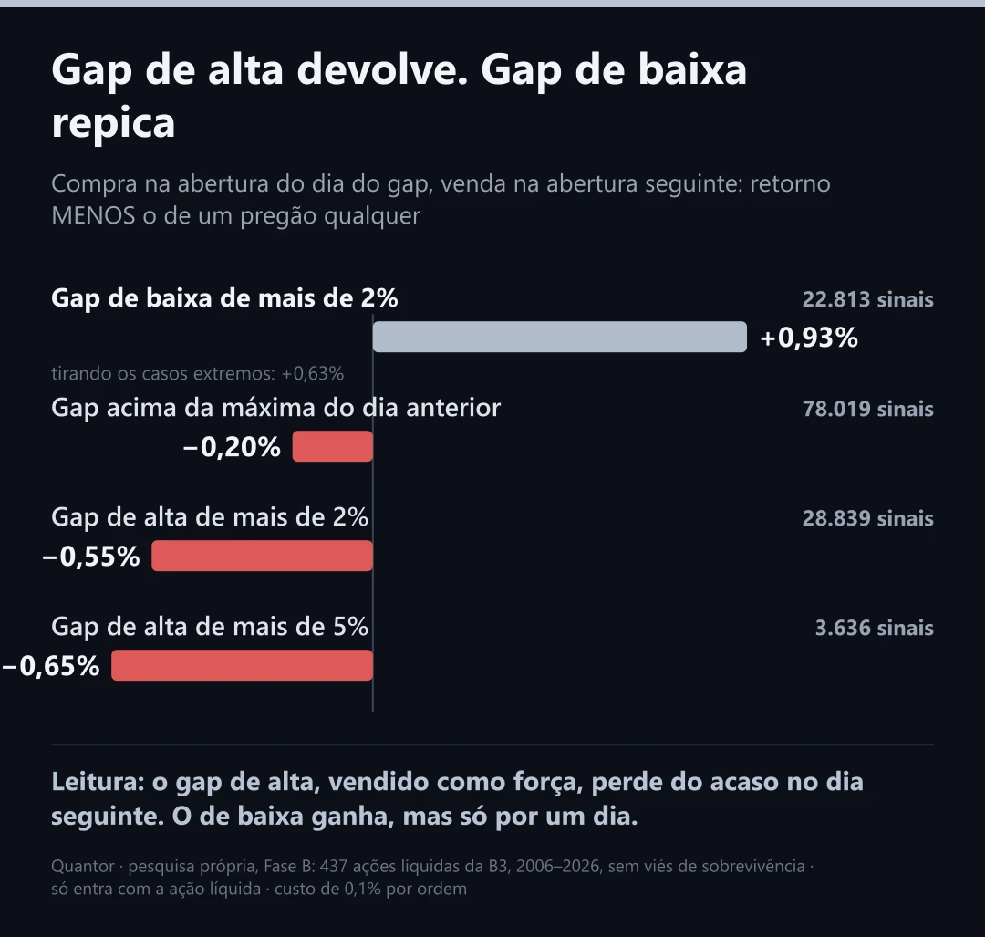 Gaps contra um pregão qualquer