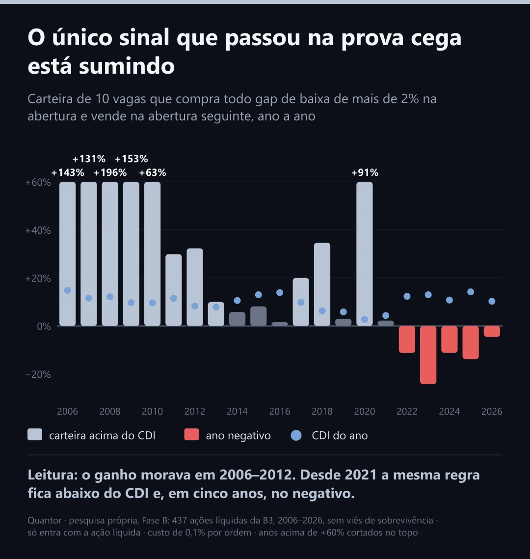 O gap de baixa ano a ano