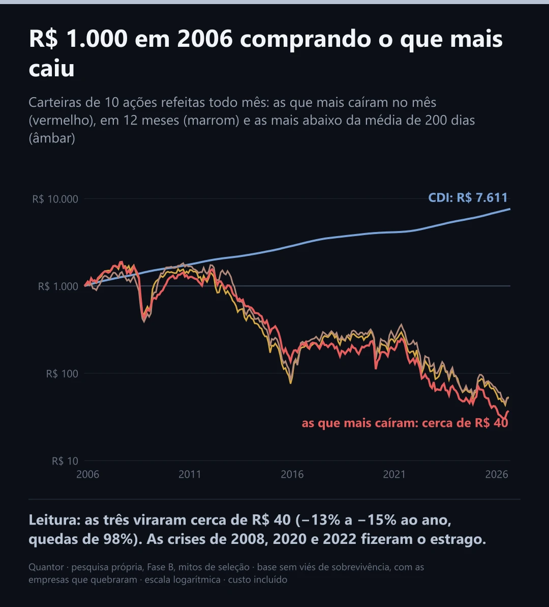 R$ 1.000 em 2006 comprando o que mais caiu