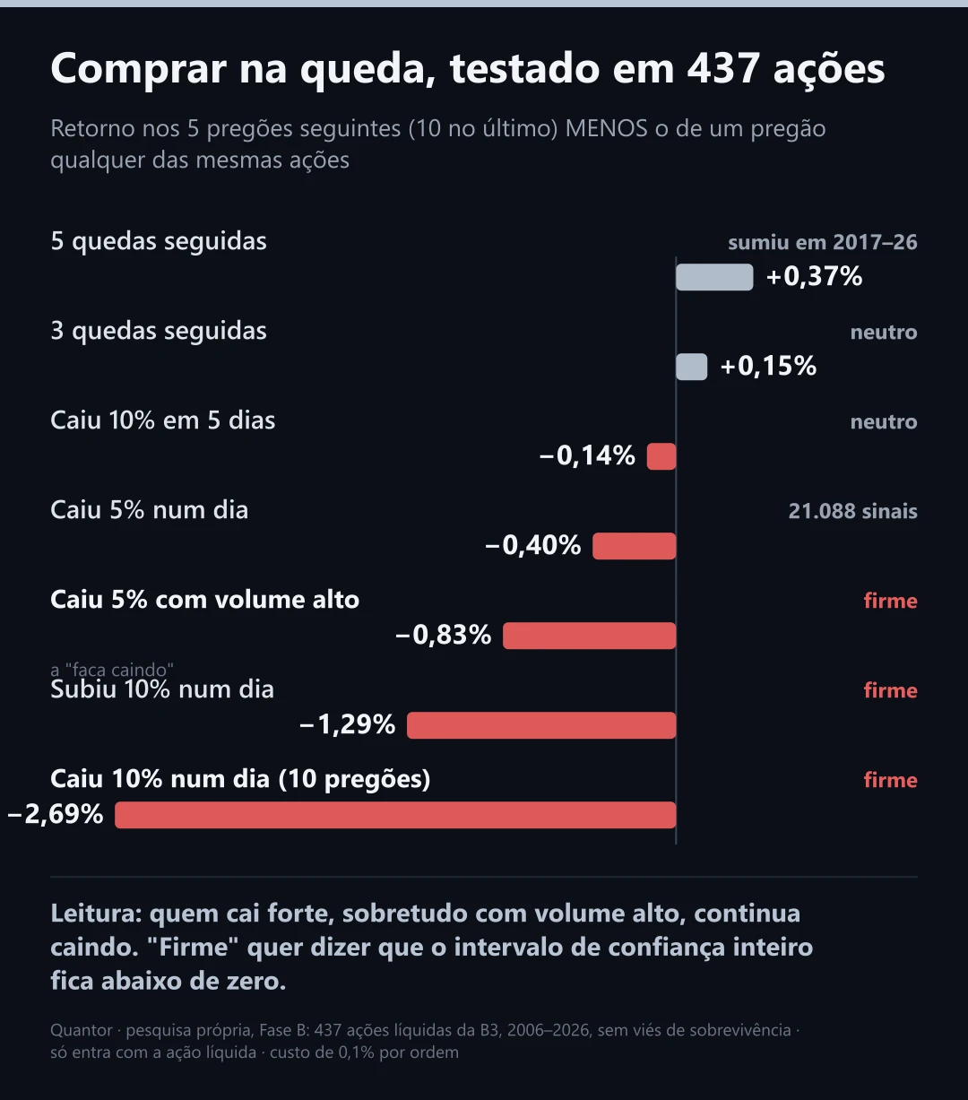 Comprar depois da queda contra um dia qualquer