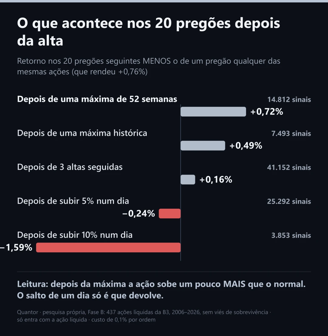 Depois da alta: 20 pregões contra um dia qualquer