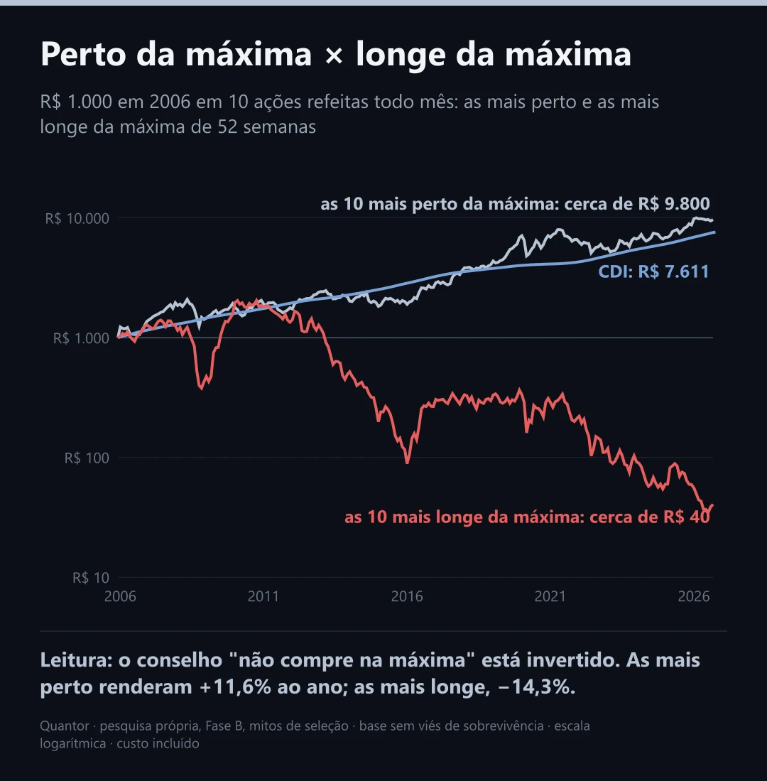 Perto da máxima × longe da máxima