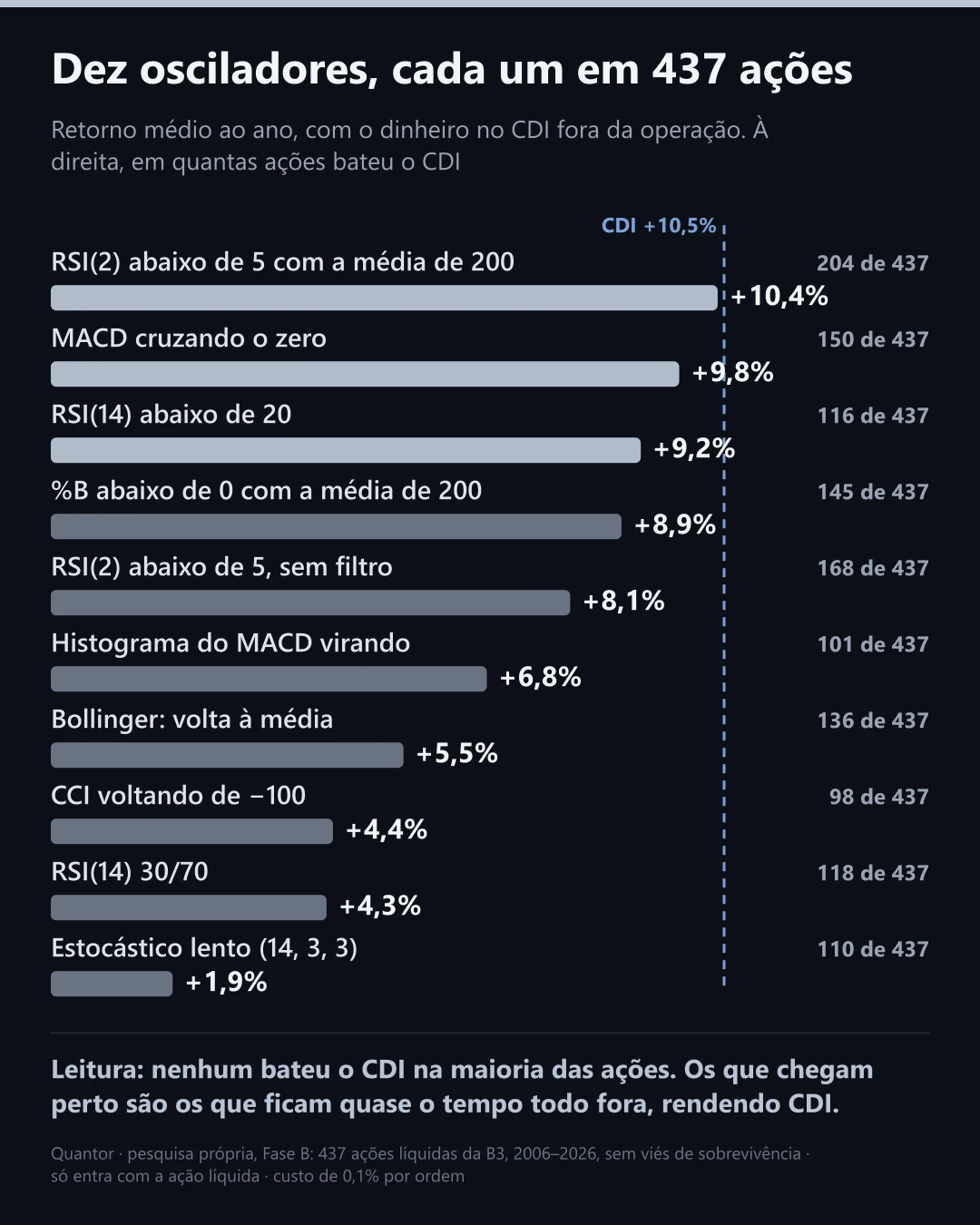 Dez osciladores em 437 ações