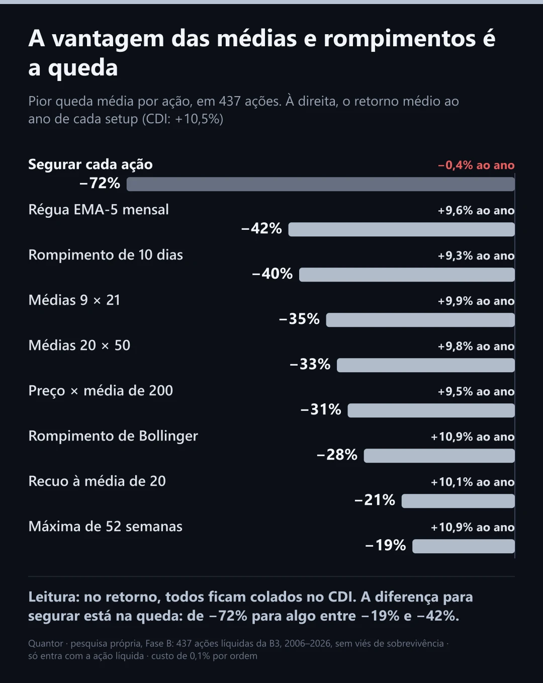 A pior queda de cada setup