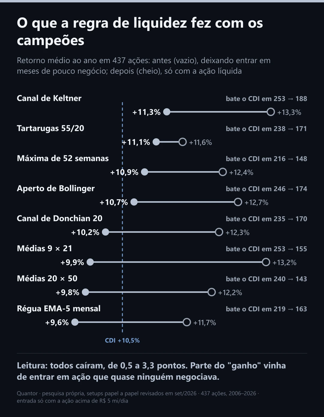 O que a regra de liquidez fez com os campeões