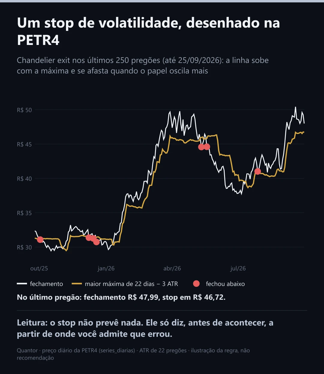 Um stop de volatilidade, desenhado na PETR4