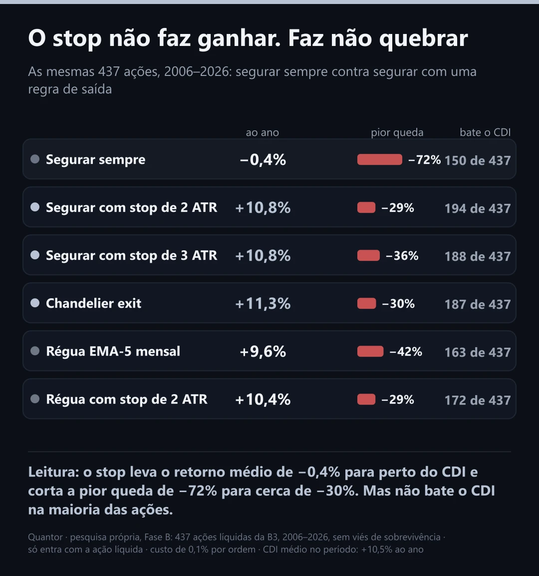 O stop não faz ganhar. Faz não quebrar