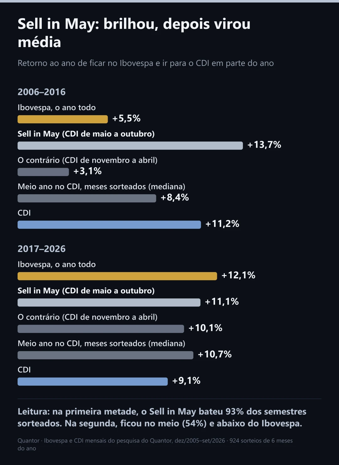 Sell in May nas duas metades