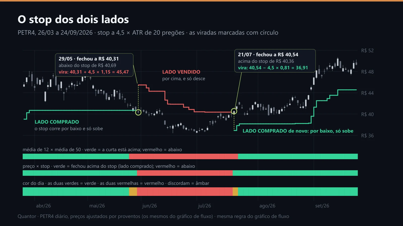 O stop da PETR4 em seis meses de 2026, com as duas viradas marcadas e as três faixas que formam a cor