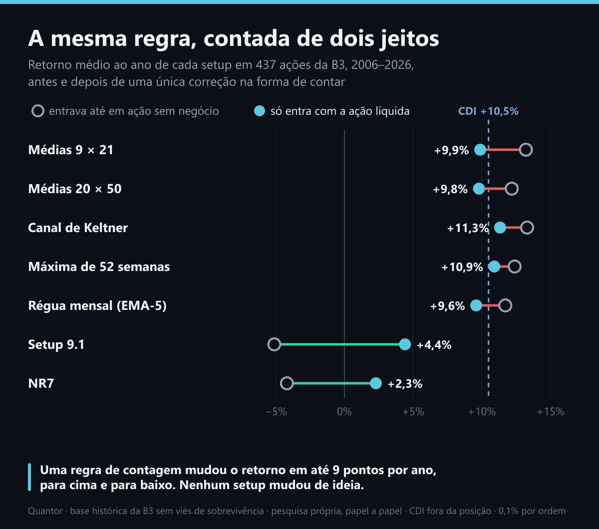 A mesma regra, contada de dois jeitos