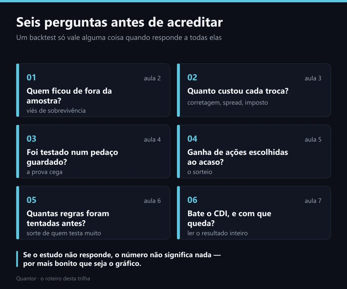 Seis perguntas antes de acreditar num backtest