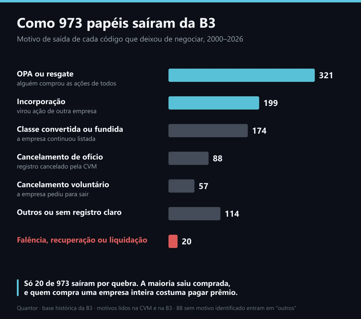 Como 973 papéis saíram da B3
