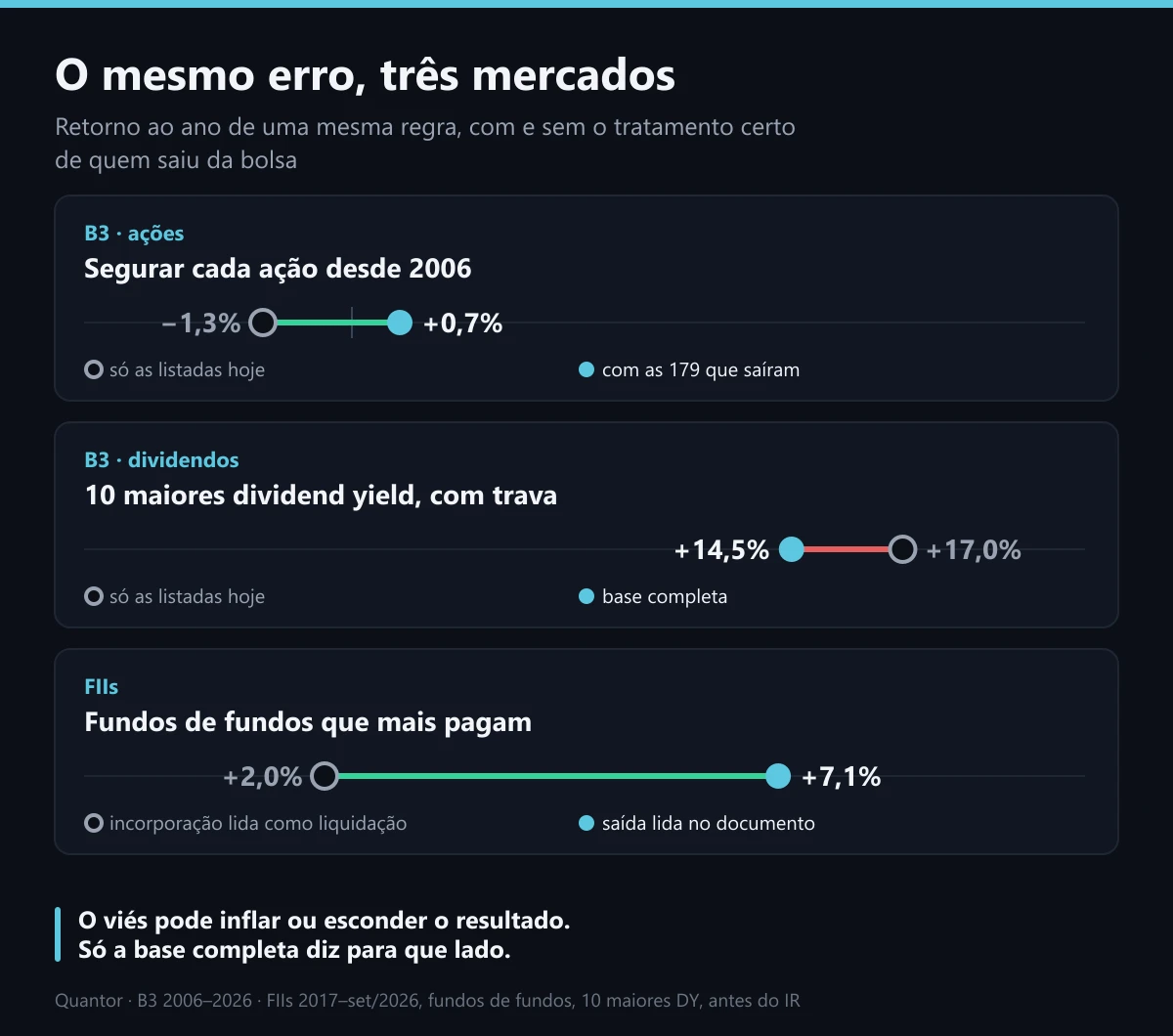 O mesmo erro, três mercados