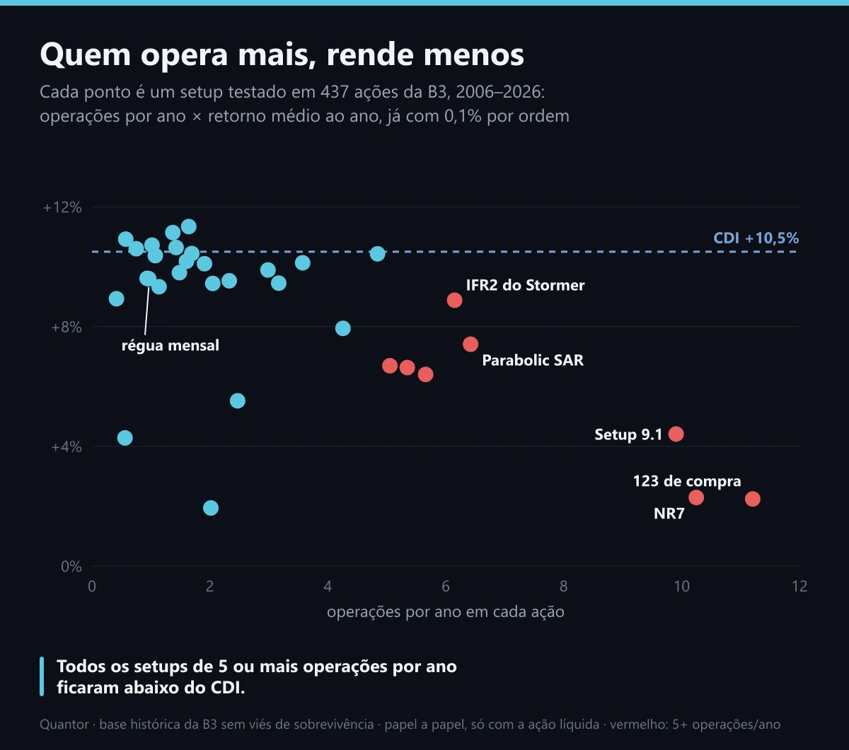 Quem opera mais, rende menos